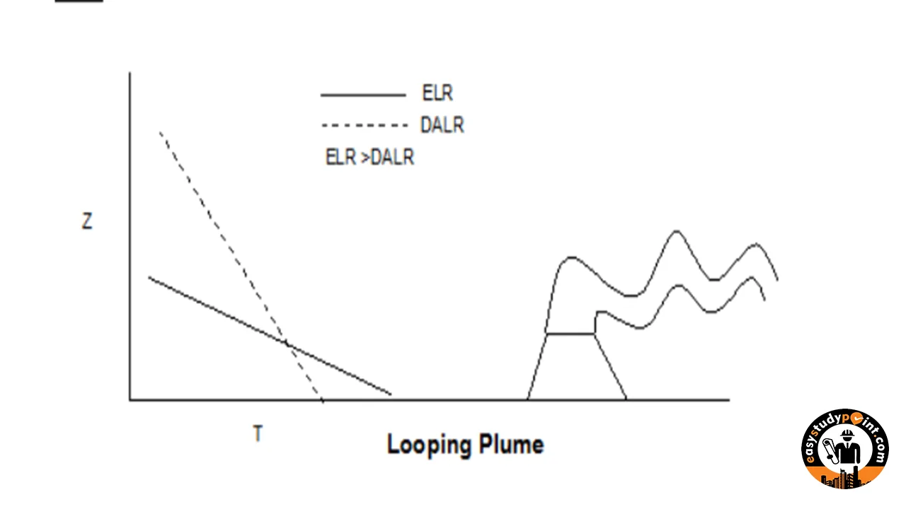 Types of Plumes and Their Behavior in Different Environmental Conditions