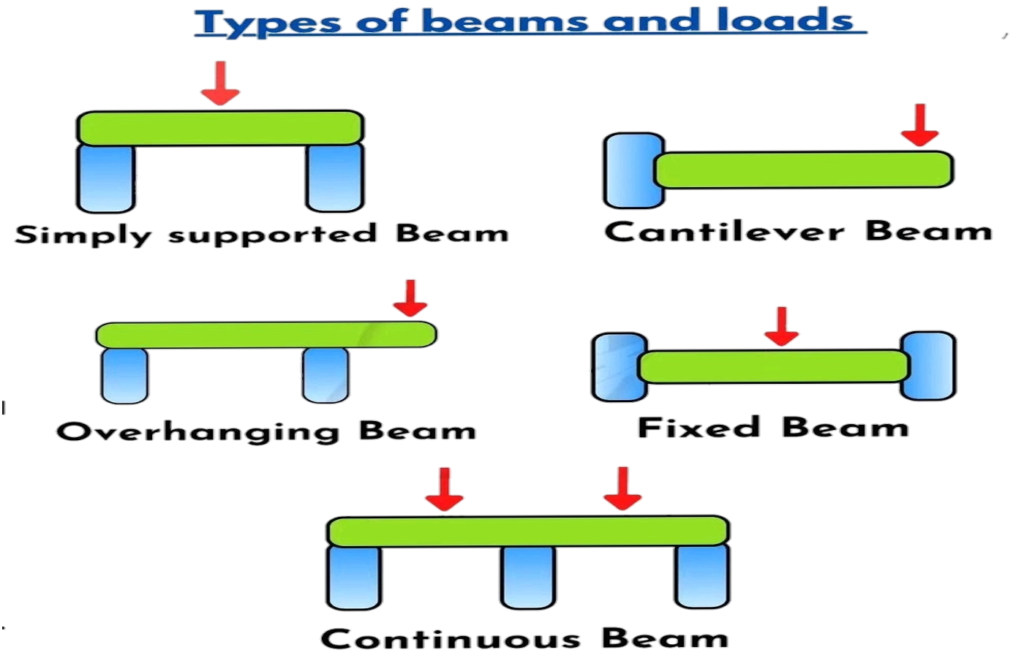 Types Of Loads In Beam