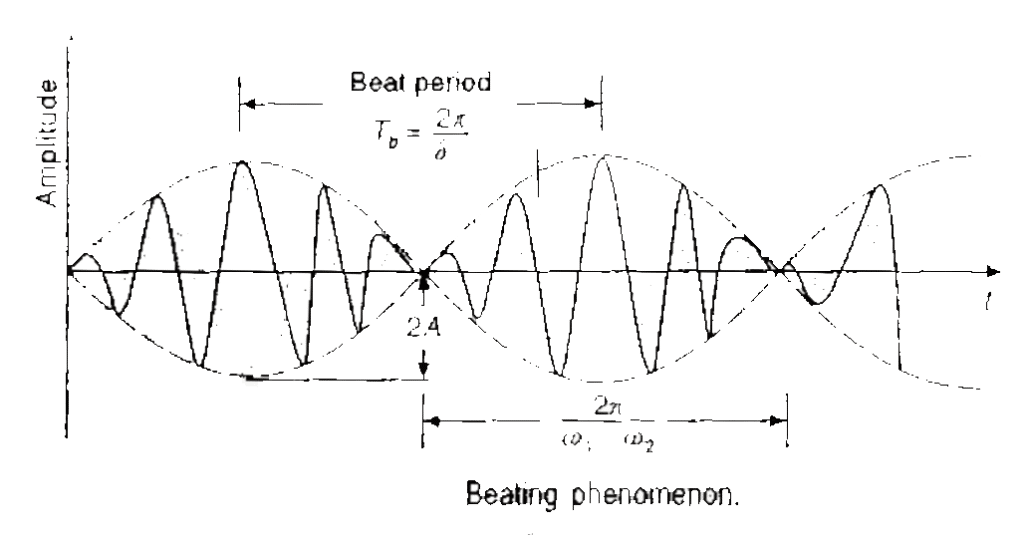 Simple Harmonic Motion