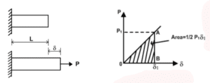 Strain Energy