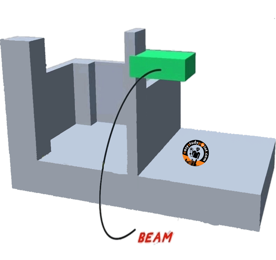 d 3 Types Of Loads In Beam