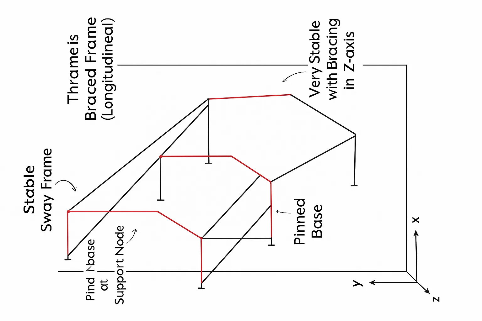 DESIGN OF PRE-ENGINEERED BUILDINGS (PEB)
