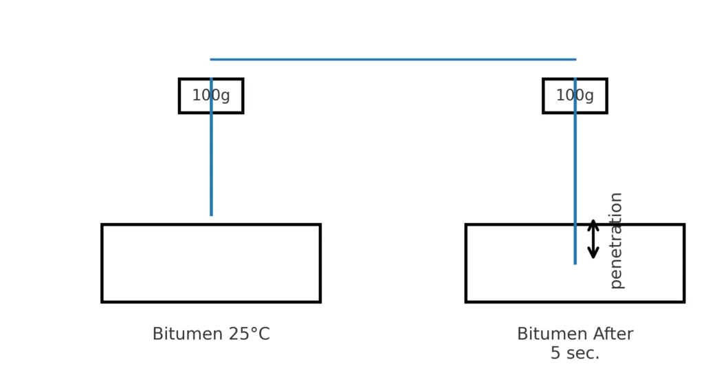 bitumen penetration test diagram Bitumen Tests Explained: Softening, Ductility & Flash Point