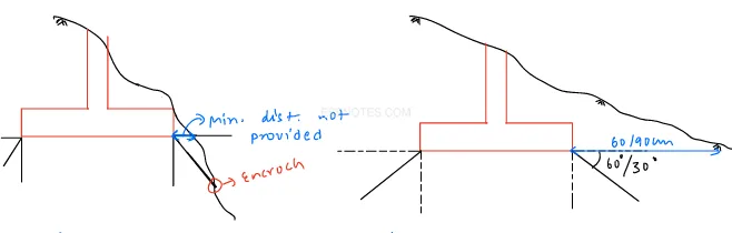 Foundation Guidelines Types, Requirements, and Depth Criteria (IS 1904 Explained)