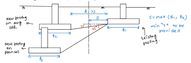 Foundation Guidelines: Types, Requirements, and Depth Criteria (IS 1904 Explained)