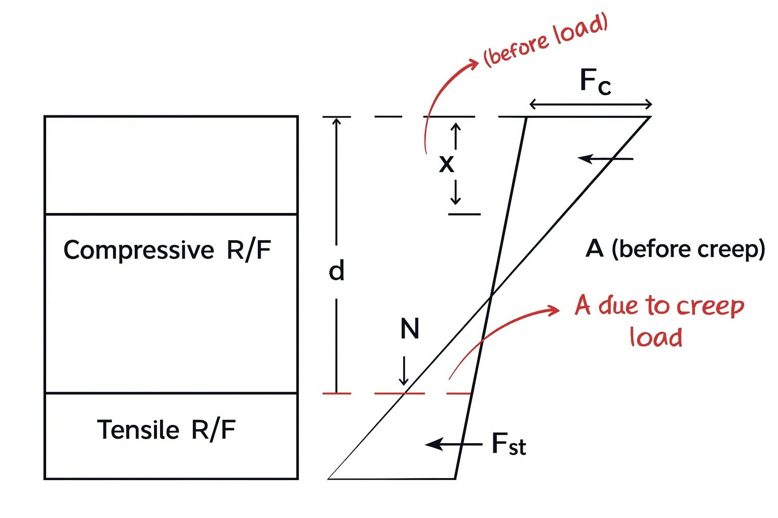Creep of Concrete: Definition, Mechanisms, Effects & Long-Term Deflection Explained