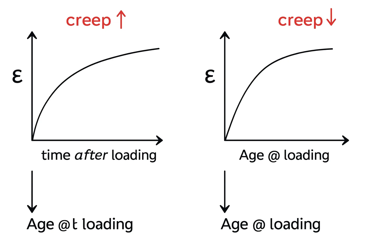 Creep of Concrete: Definition, Mechanisms, Effects & Long-Term Deflection Explained