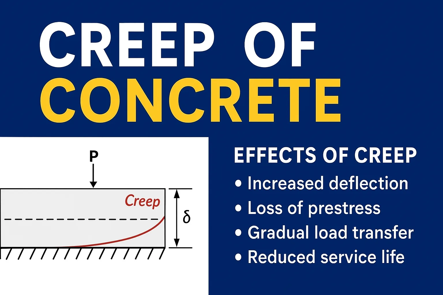 Creep of Concrete: Definition, Mechanisms, Effects & Long-Term Deflection Explained