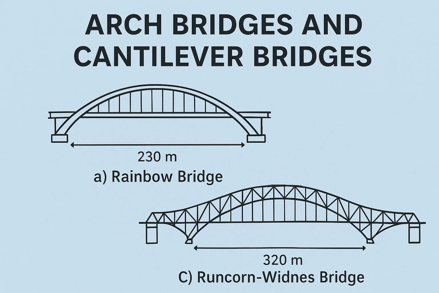 Arch and Cantilever Bridges Explained