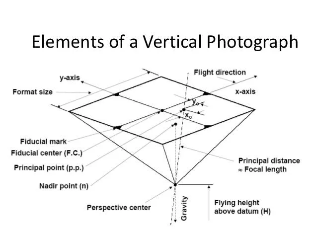 Important Surveying Photogrammetry and Remote Sensing Concepts for Civil Engineers