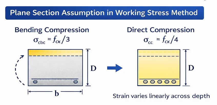 Working Stress Method (WSM) in RCC – Theory, Assumptions and Permissible Stresses
