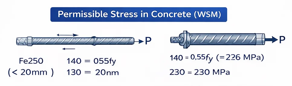 Working Stress Method (WSM) in RCC – Theory, Assumptions and Permissible Stresses
