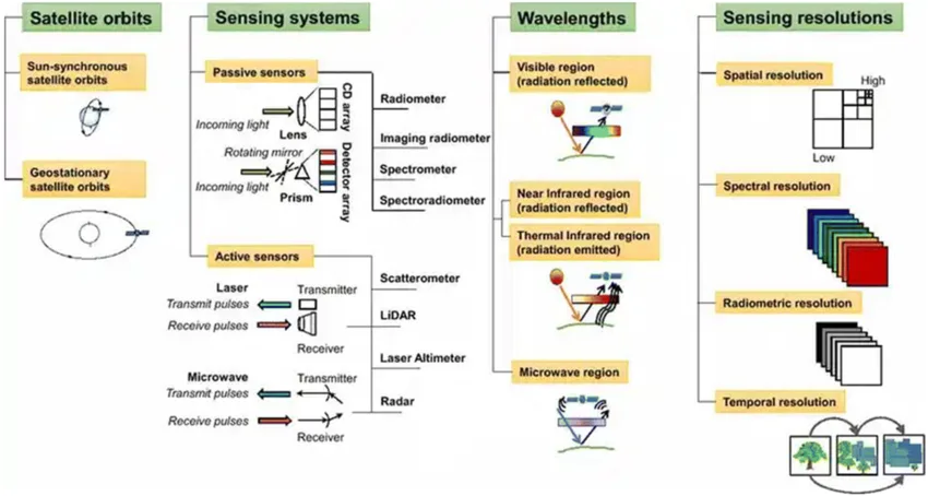 Important Surveying Photogrammetry and Remote Sensing Concepts for Civil Engineers