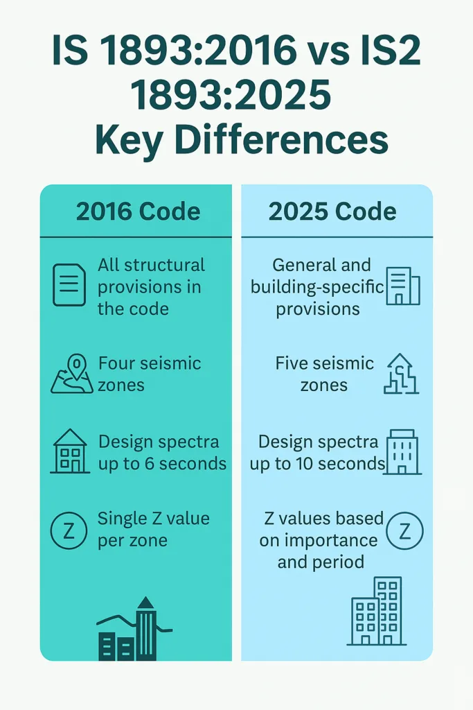 Key Differences Between IS 1893:2016 and IS 1893:2025 for Earthquake-Resistant Design