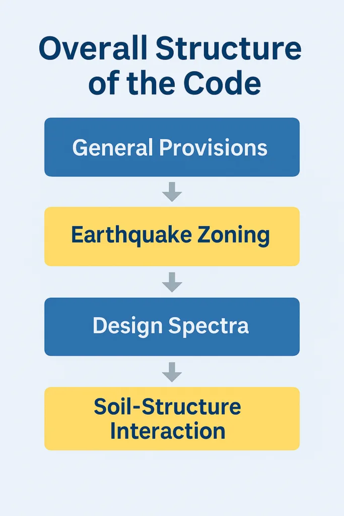 ChatGPT Image Dec 13 2025 01 26 11 AM Differences Between IS 1893:2016 and IS 1893:2025 for Earthquake Resistant Design