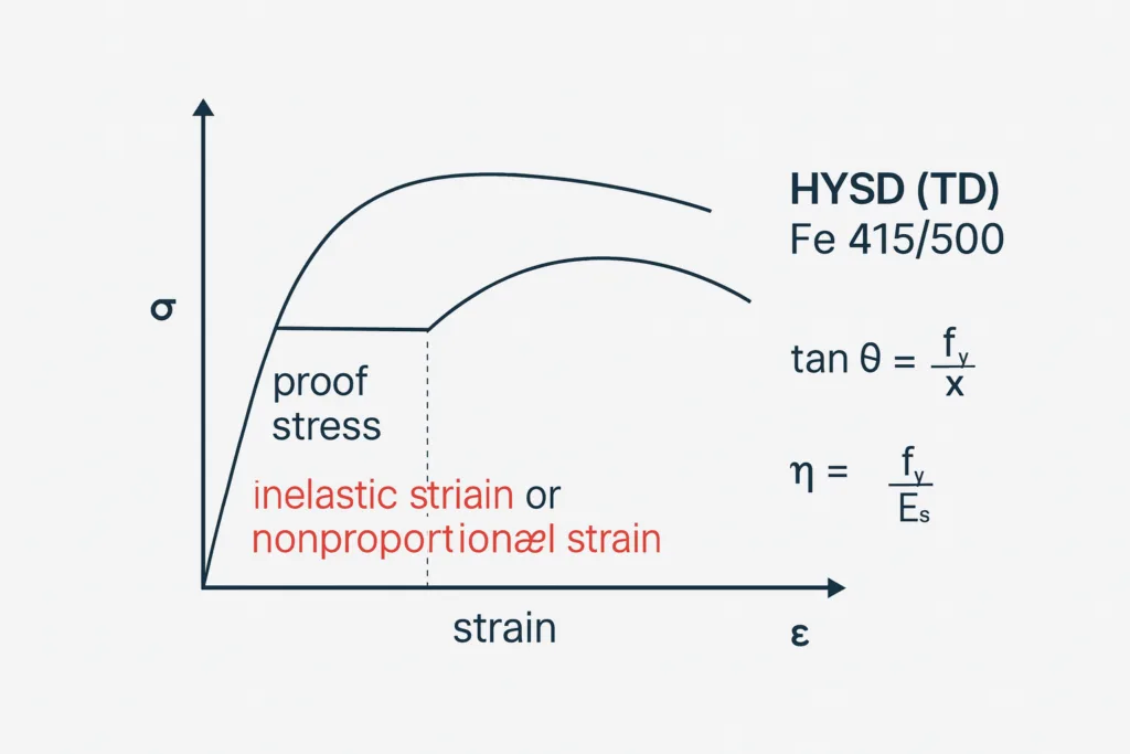Temperature Effects, Grades, HYSD vs TMT, and Design Basics