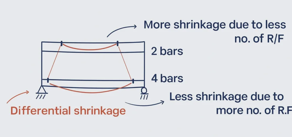 Shrinkage in Concrete: Types, Causes, Effects & Design Considerations Explained