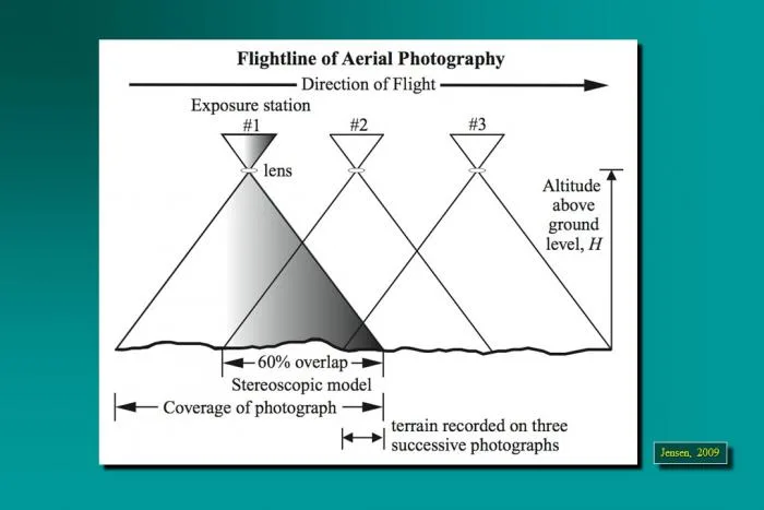 Important Surveying Photogrammetry and Remote Sensing Concepts for Civil Engineers