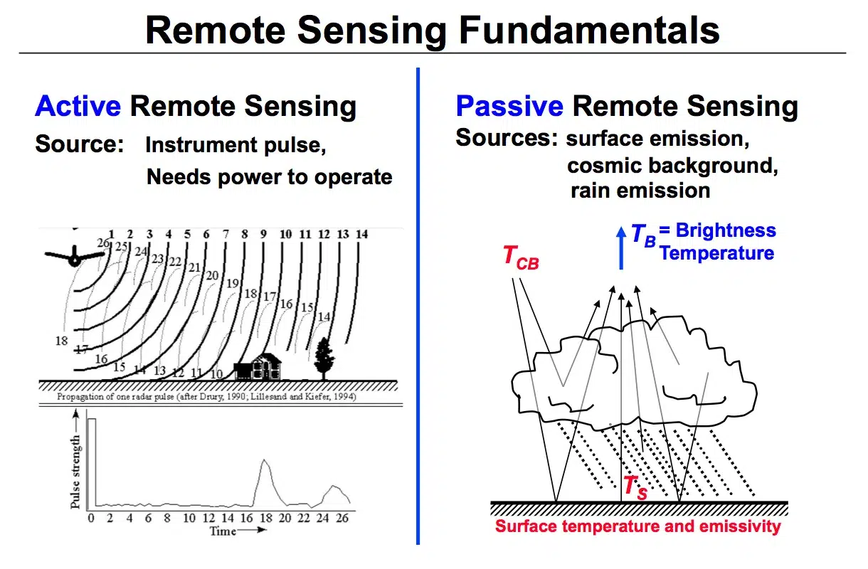 Important Surveying Photogrammetry and Remote Sensing Concepts for Civil Engineers